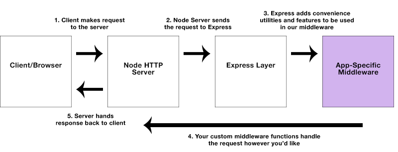 express flow